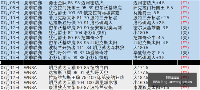 女足半场战,王晨闪击助,吴逸晨破门,188足球比分网,足球赛事平台,足球比赛比分,足球赛事数据,足球赛事信息